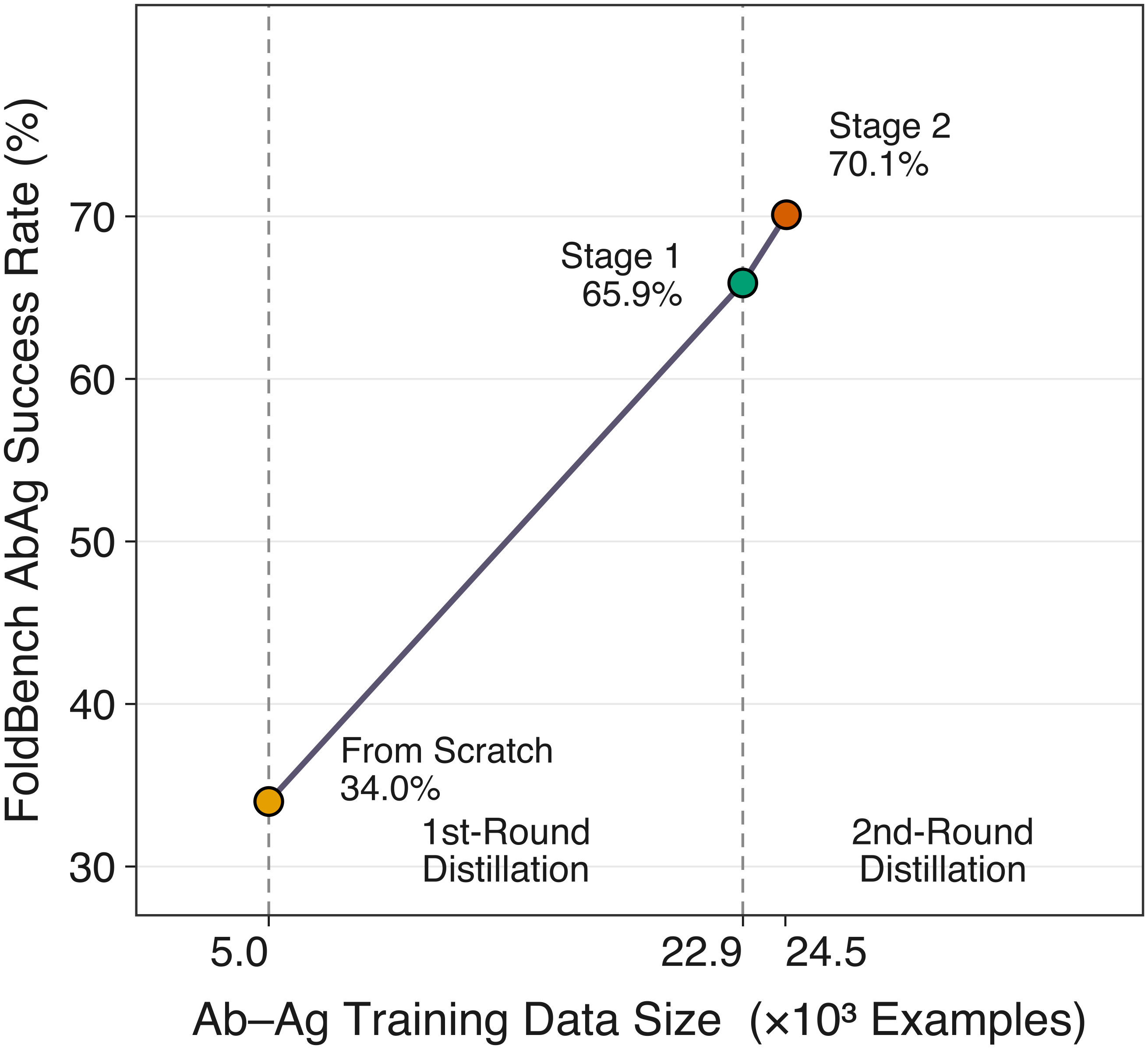 FoldBench success versus total Ab-Ag training examples