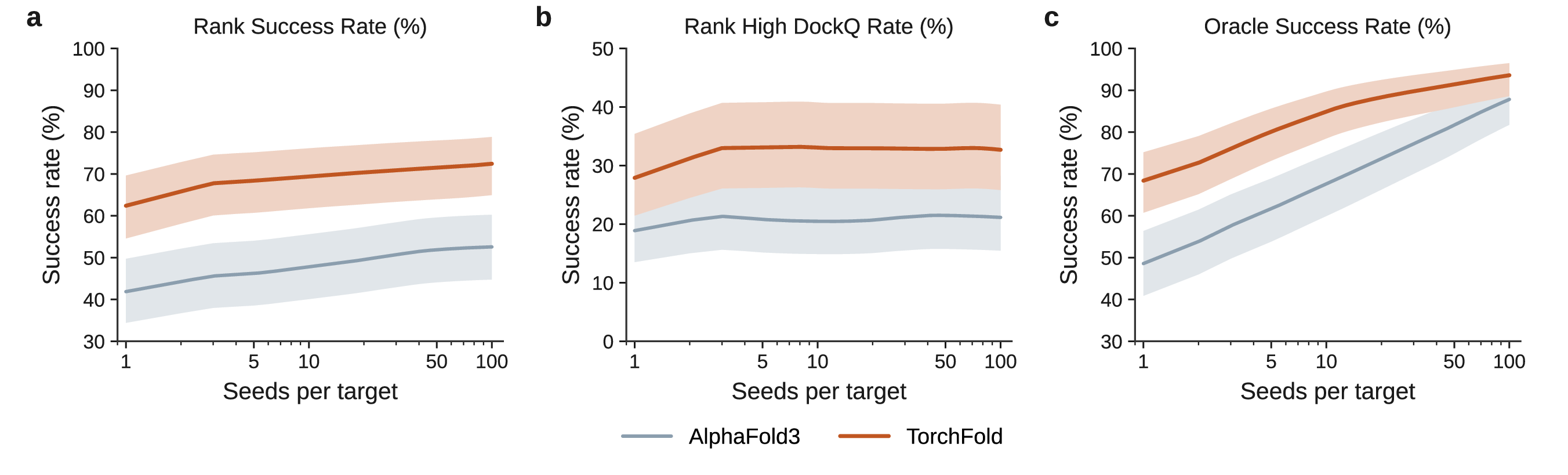 Test-time scaling on FoldBench-AB