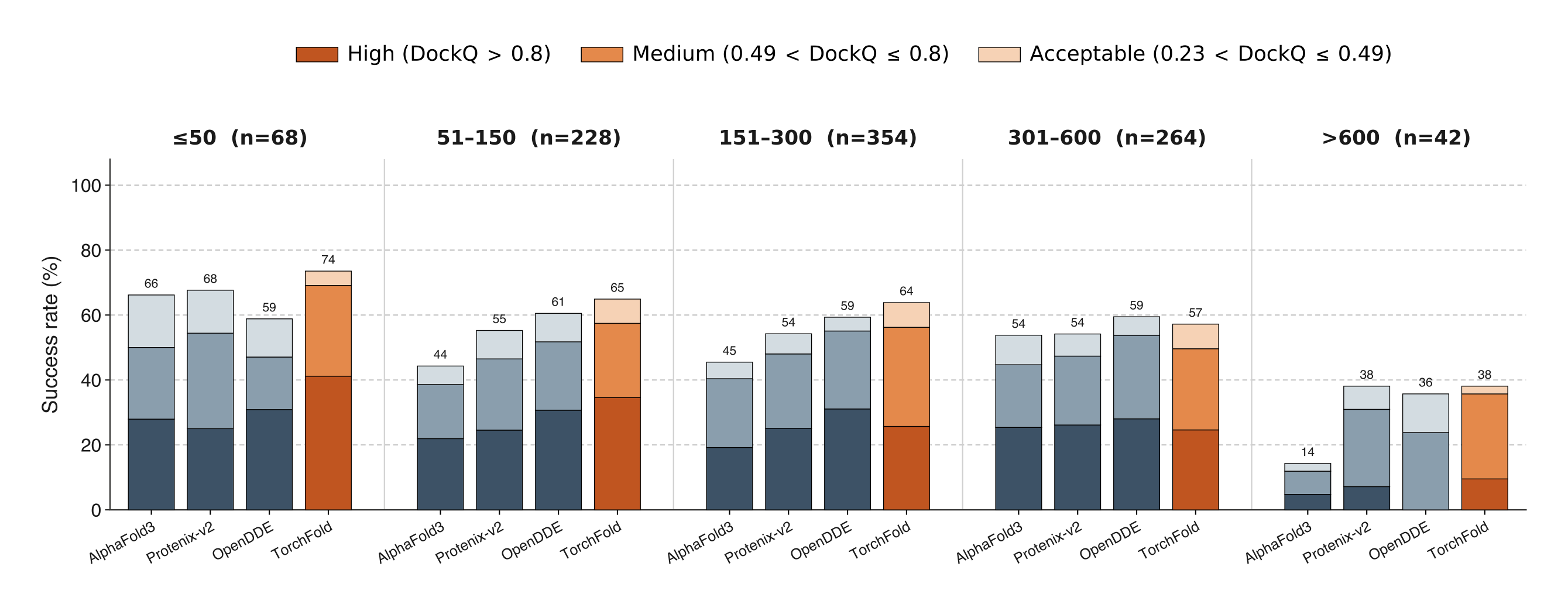 DockQ success versus antigen length